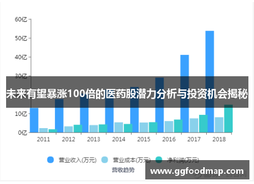 未来有望暴涨100倍的医药股潜力分析与投资机会揭秘
